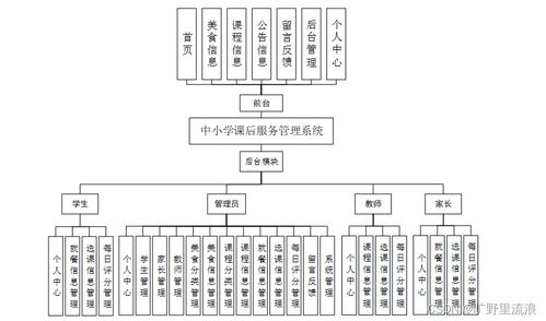 中小學(xué)課后服務(wù)管理系統(tǒng)設(shè)計(jì)與實(shí)現(xiàn)